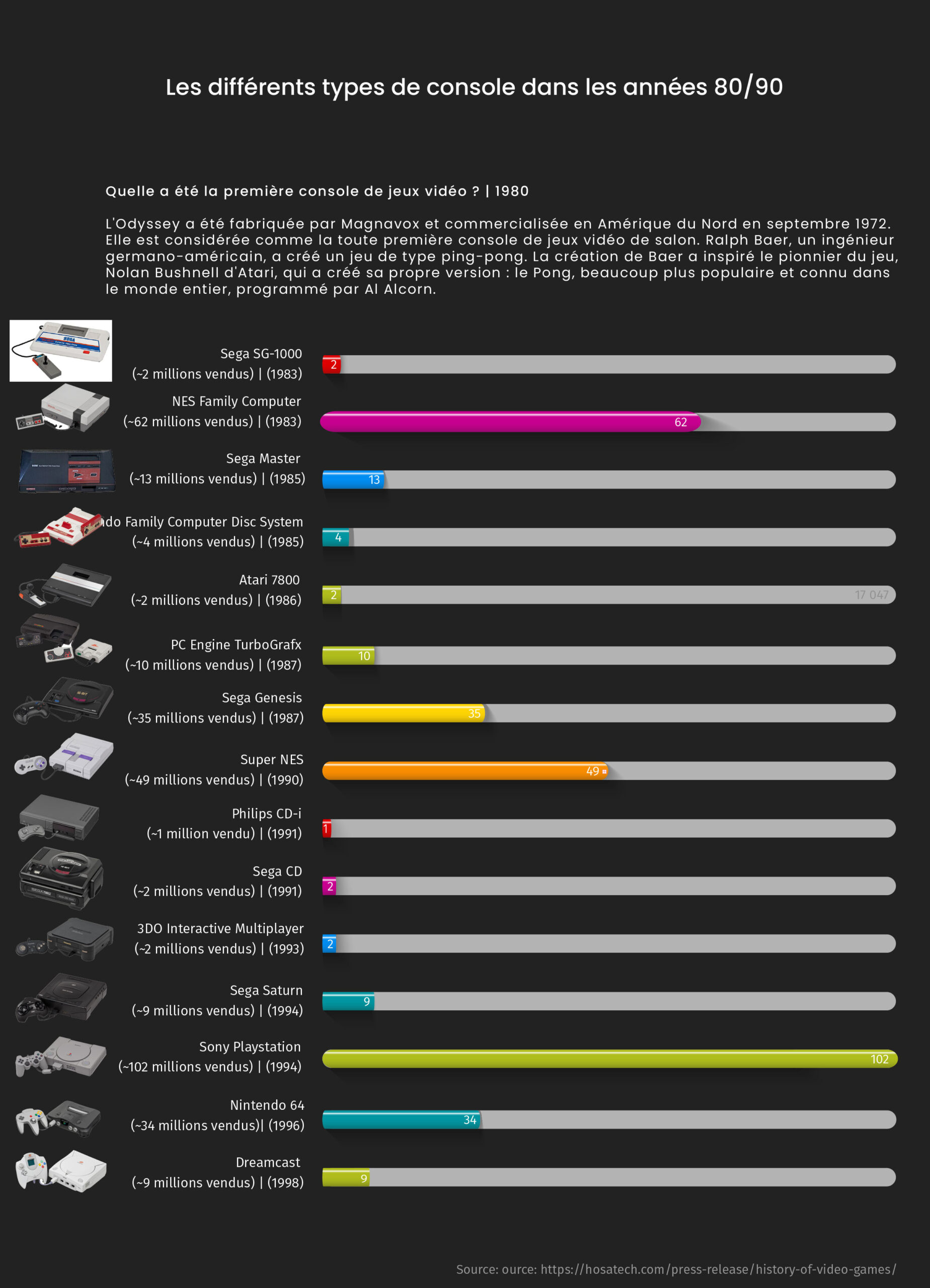 Les différents types de console dans les années 80/90